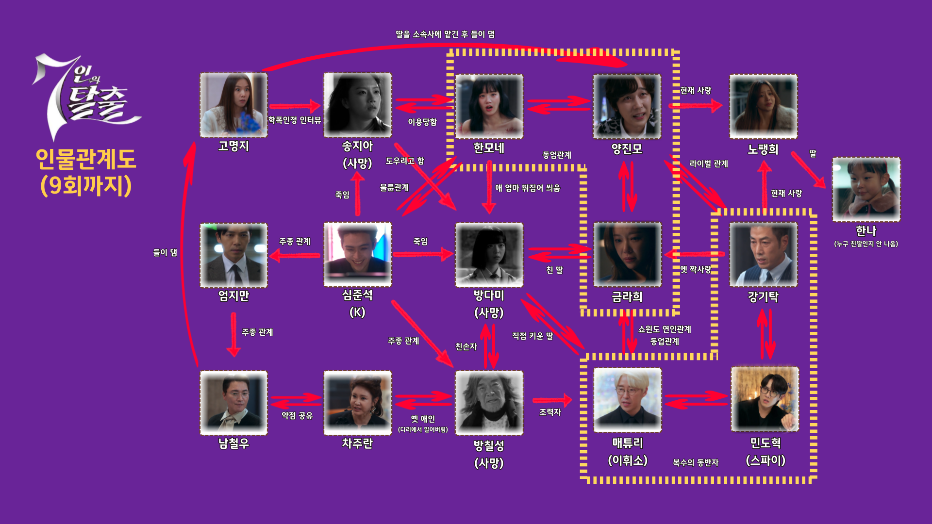 7인의 탈출-인물관계도