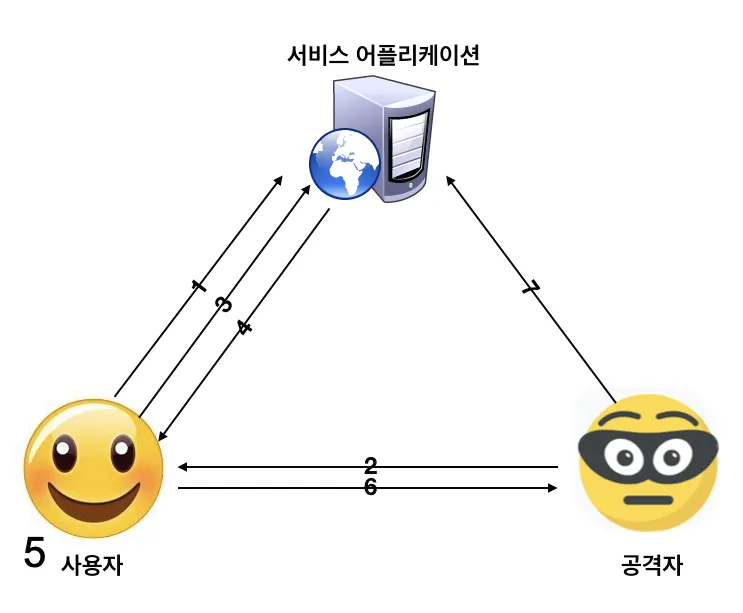 2. Reflected(반사형) XSS