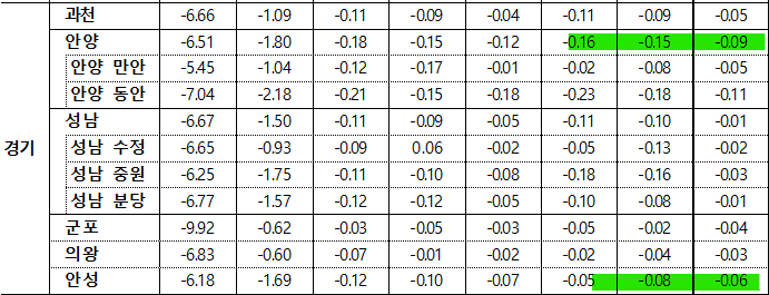 4월 2주차 경기 매매지표