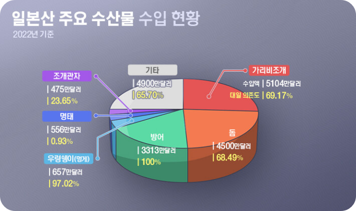 일본산 수산물 수입현황