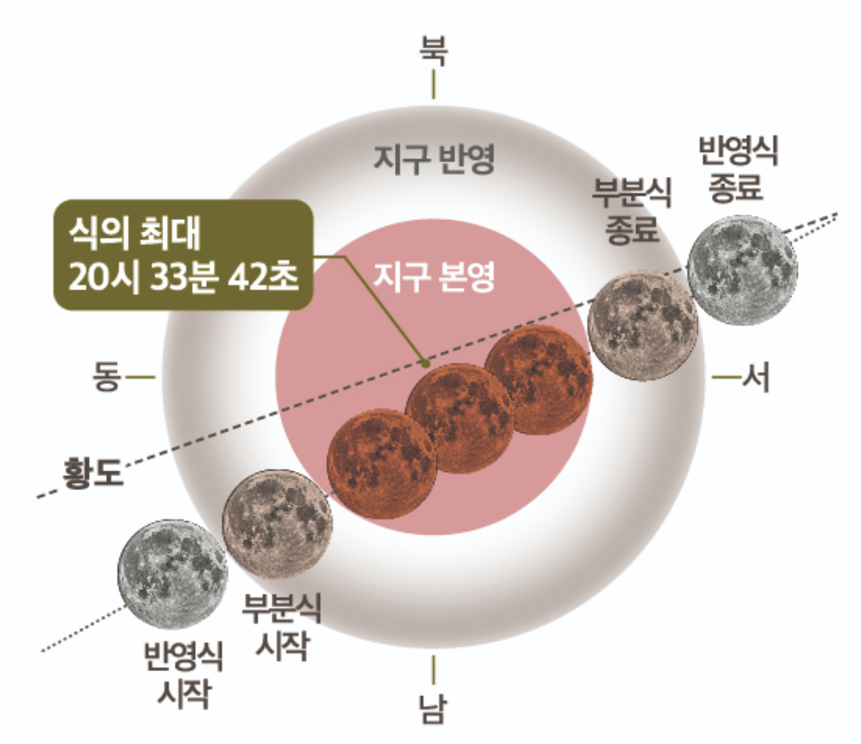 정월대보름 개기월식 설명