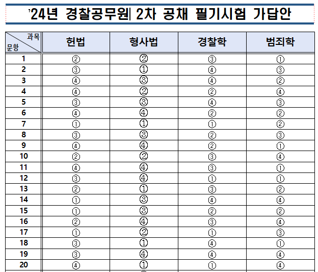 24년 경찰 2차 시험 가답안 경쟁률 체력 1차필기 커트라인