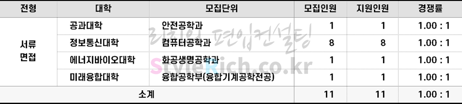 2022학년도 서울과학기술대 군위탁전형편입 경쟁률