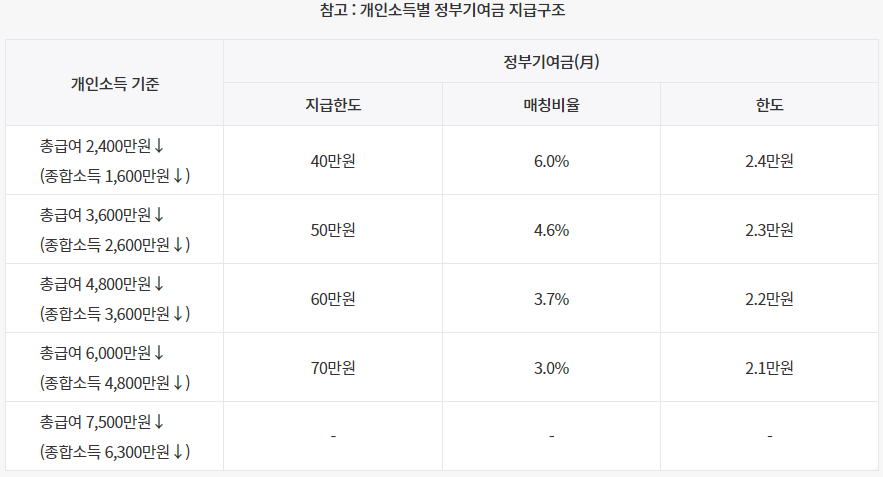 청년도약계좌 신청기간 및 신청방법 총정리