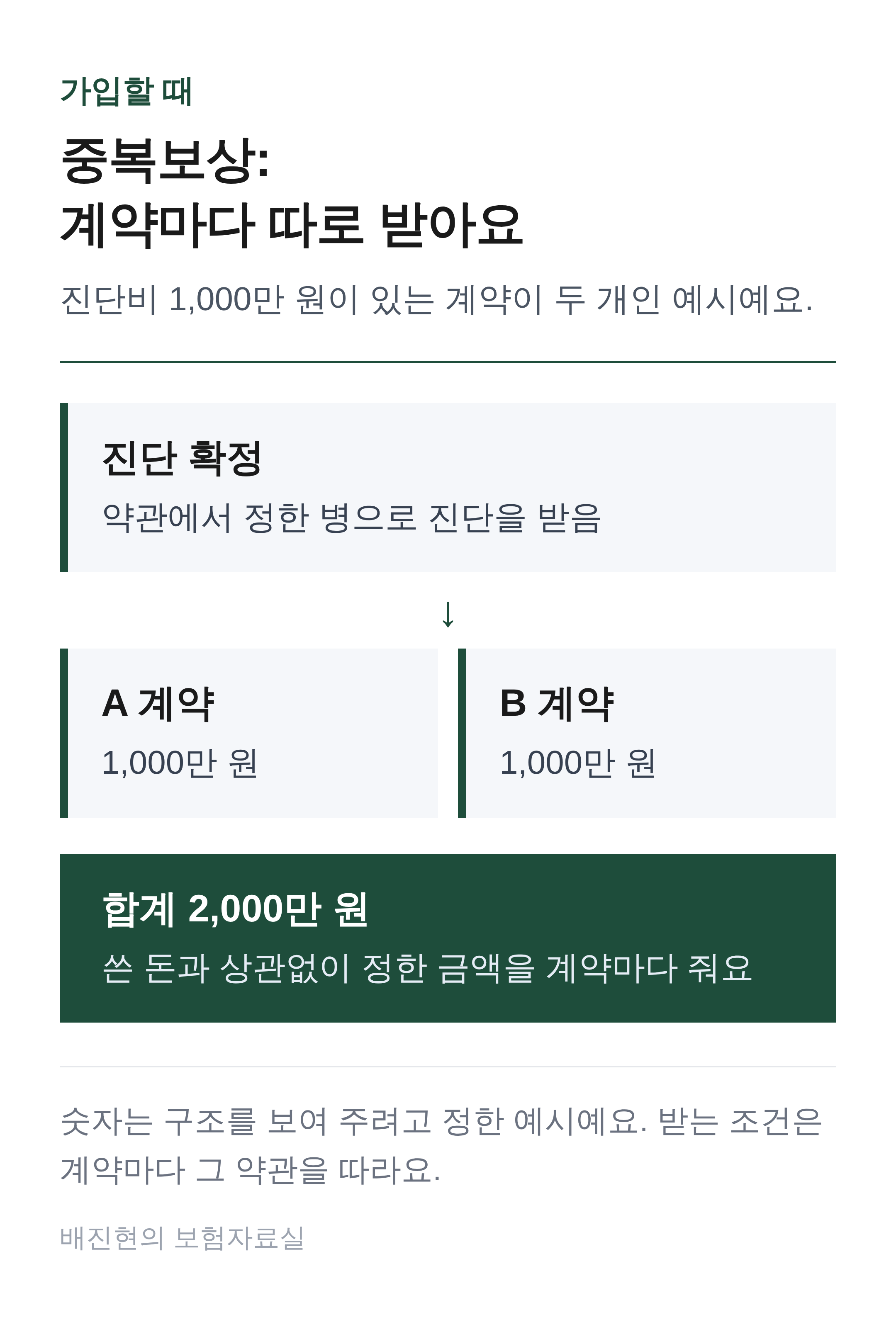 중복보상 예시. 진단비로 정해 둔 금액이 1,000만 원인 계약이 두 개면 진단 확정 시 계약마다 1,000만 원씩, 합계 2,000만 원을 받는다. 숫자는 예시.