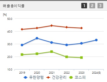 유한양행 매출총이익률 (0903)