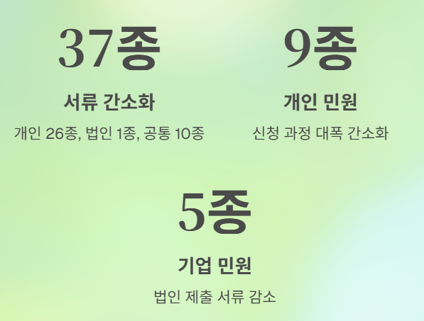 실업급여·육아휴직급여 등 제출 서류 사라진다