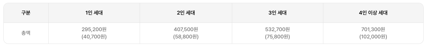에너지바우처 안내 홈페이지 지원금액