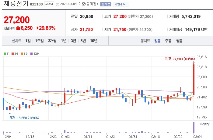 초전도체관련주상한가제룡전기주가