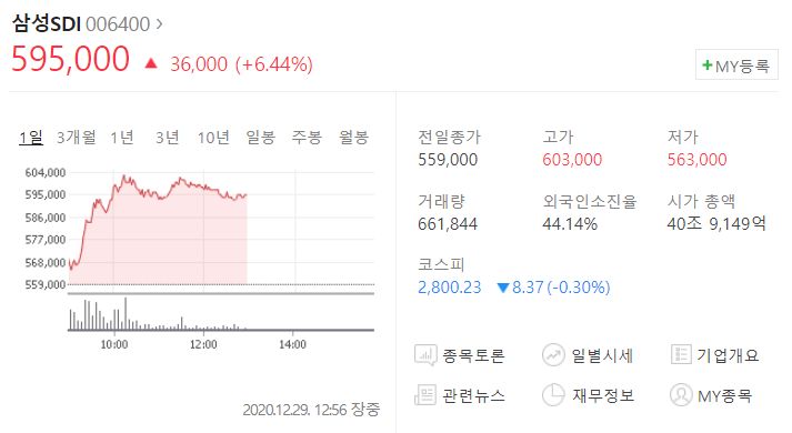 2차전지 대장주 삼성SDI (출처 : 네이버 증권)