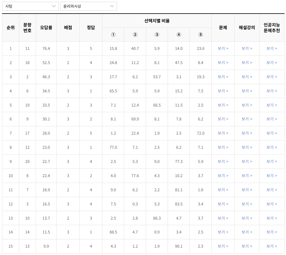2023-3월-고2-모의고사-윤리와 사상-오답률-높은-문항1