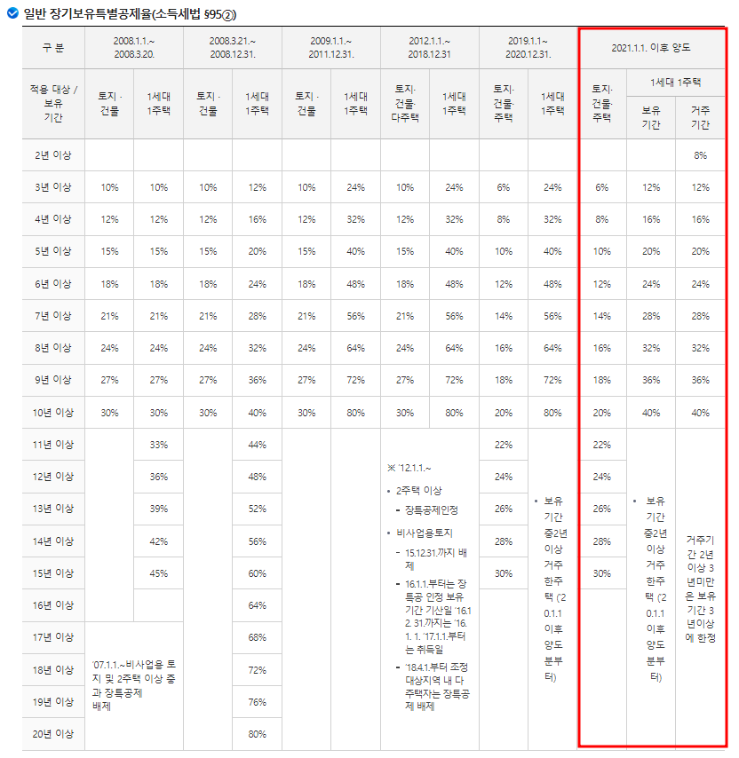 장기보유 특별공제율