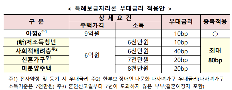 특례보금자리론 우대 금리 적용안