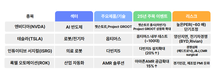 각 기업 섹터별 비교표