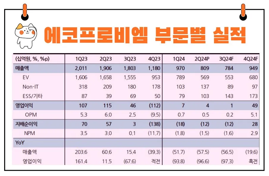 에코프로비엠 부문별 실적