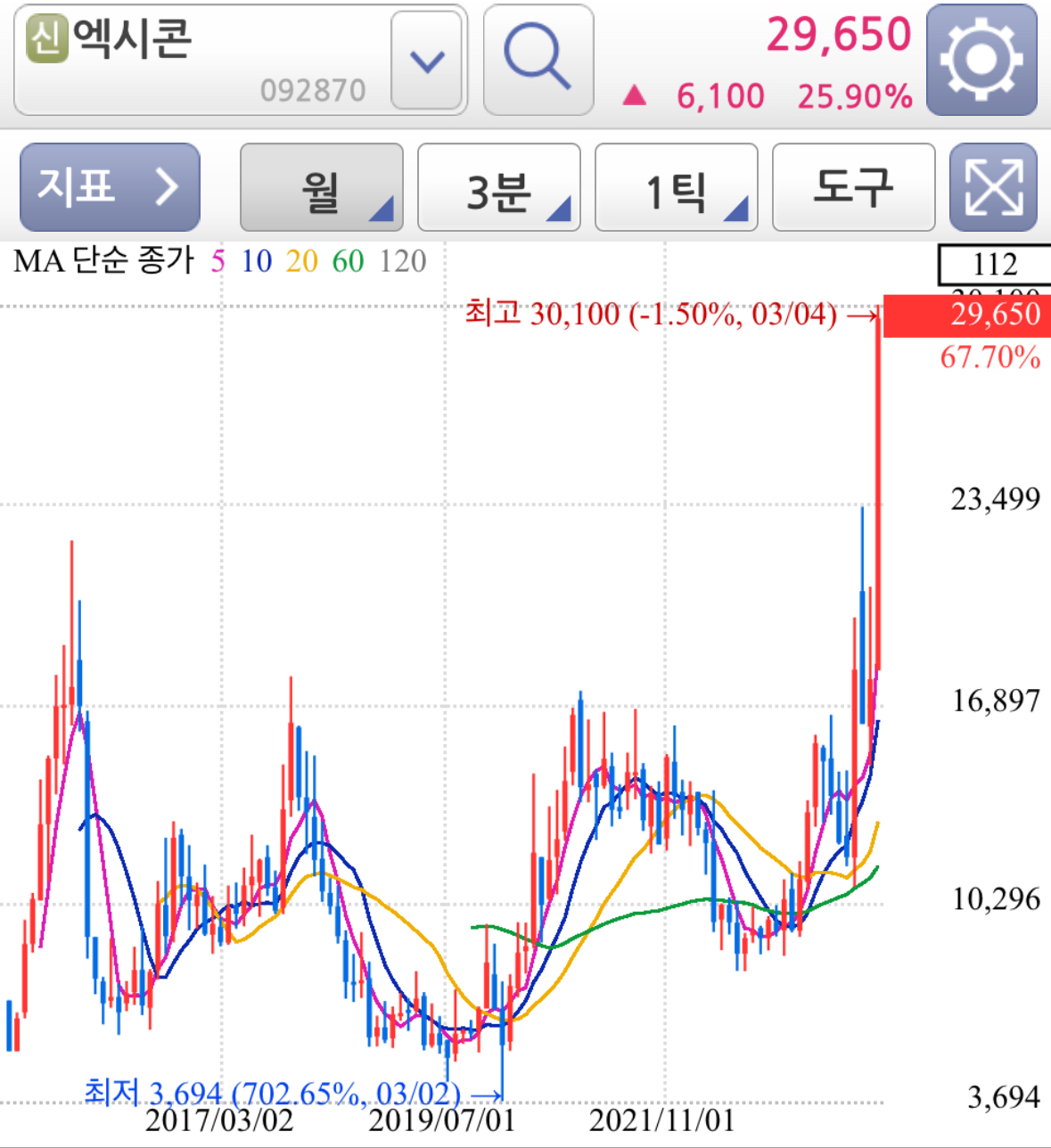 CXL 관련주 테마주 대장주 TOP 5 엑시콘 월봉 차트 분석