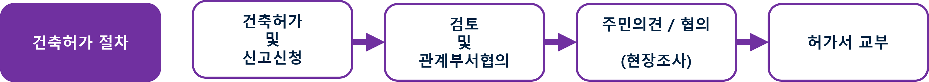건축허가 절차