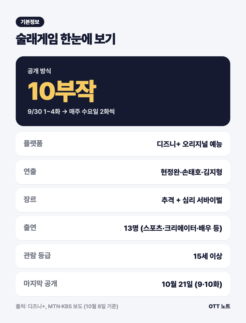 술래게임 기본정보 카드 10부작 공개 방식