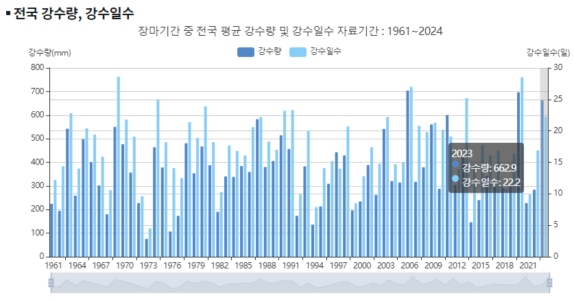 2025 장마기간 시작 예상 체크리스트