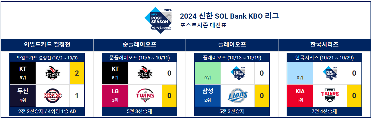 2024년 KBO 포스트 시즌 와일드카드 결정전