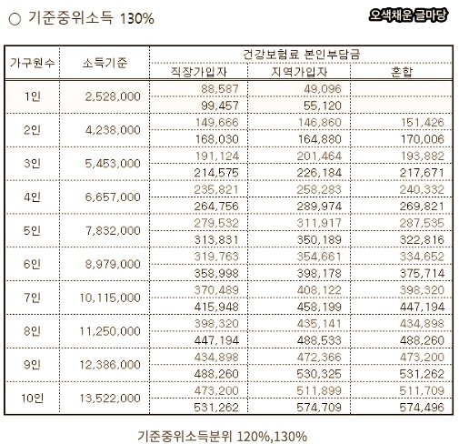 기준중위소득분위 120%와 130%
