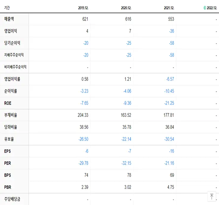 서울식품 재무제표