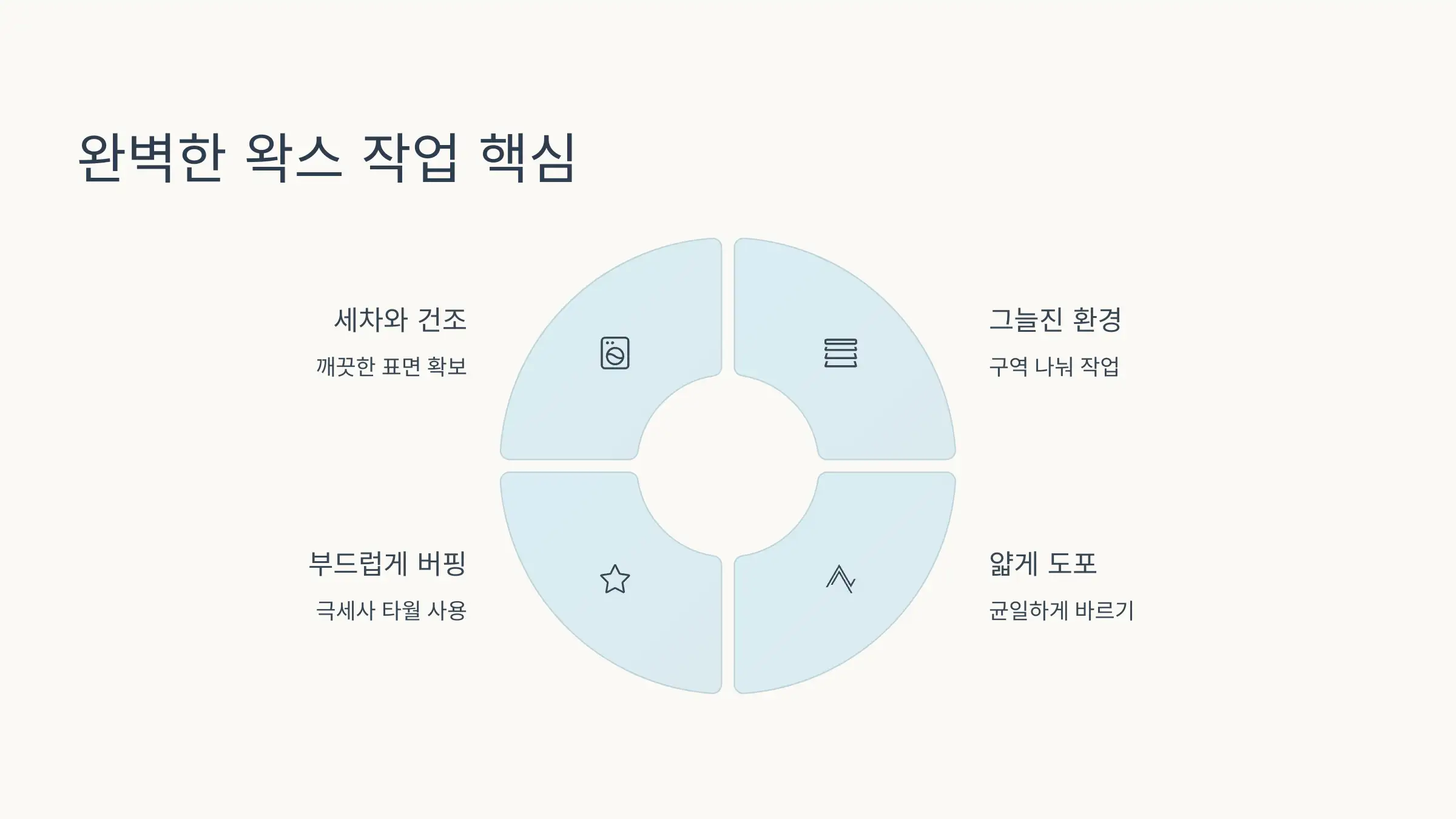 완벽한 왁스 작업은 ‘얇고 부드럽게’