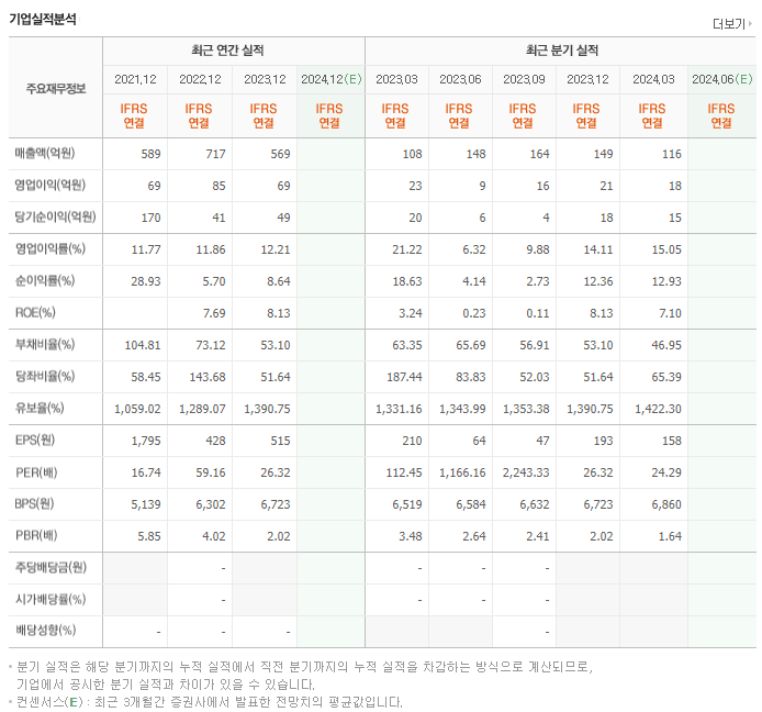 에이스토리_실적