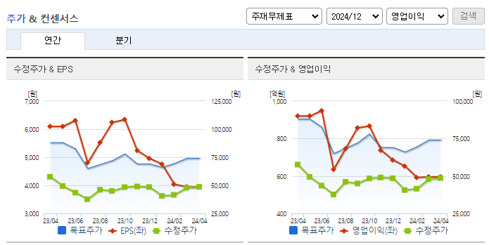 데브시스터즈_컨센서스