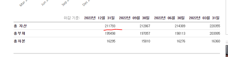 SVB 은행 자산규모
