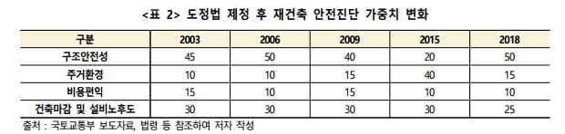 문제 많은 '재건축 안전진단제도