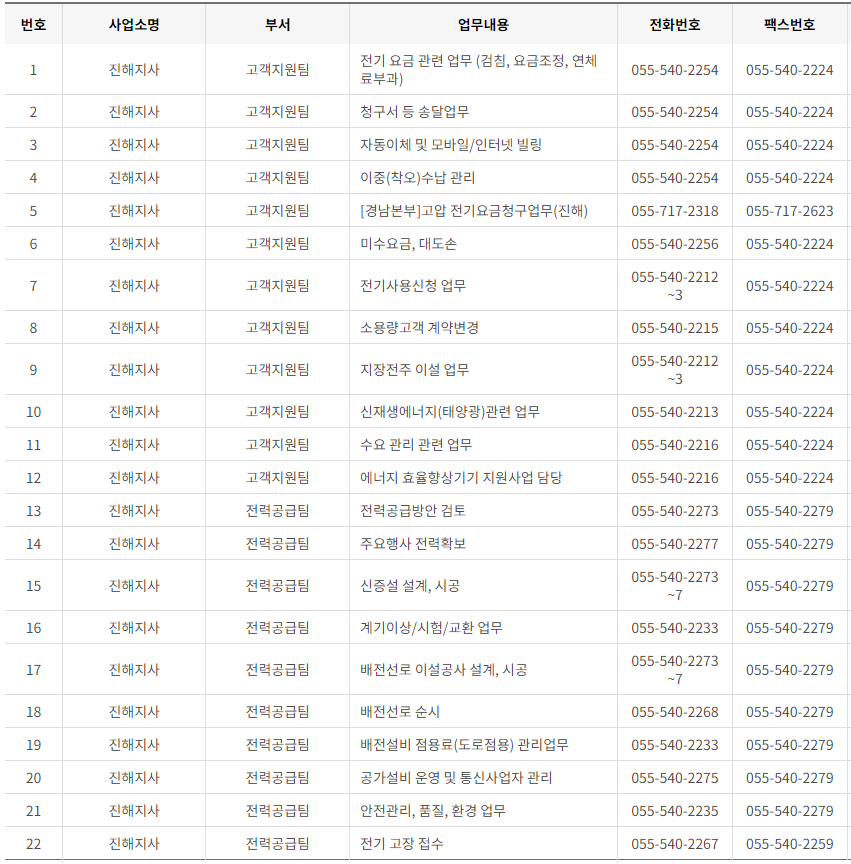 한국전력공사 경남 사업소 고객센터 전화번호 (한전 콜센터 연락처)