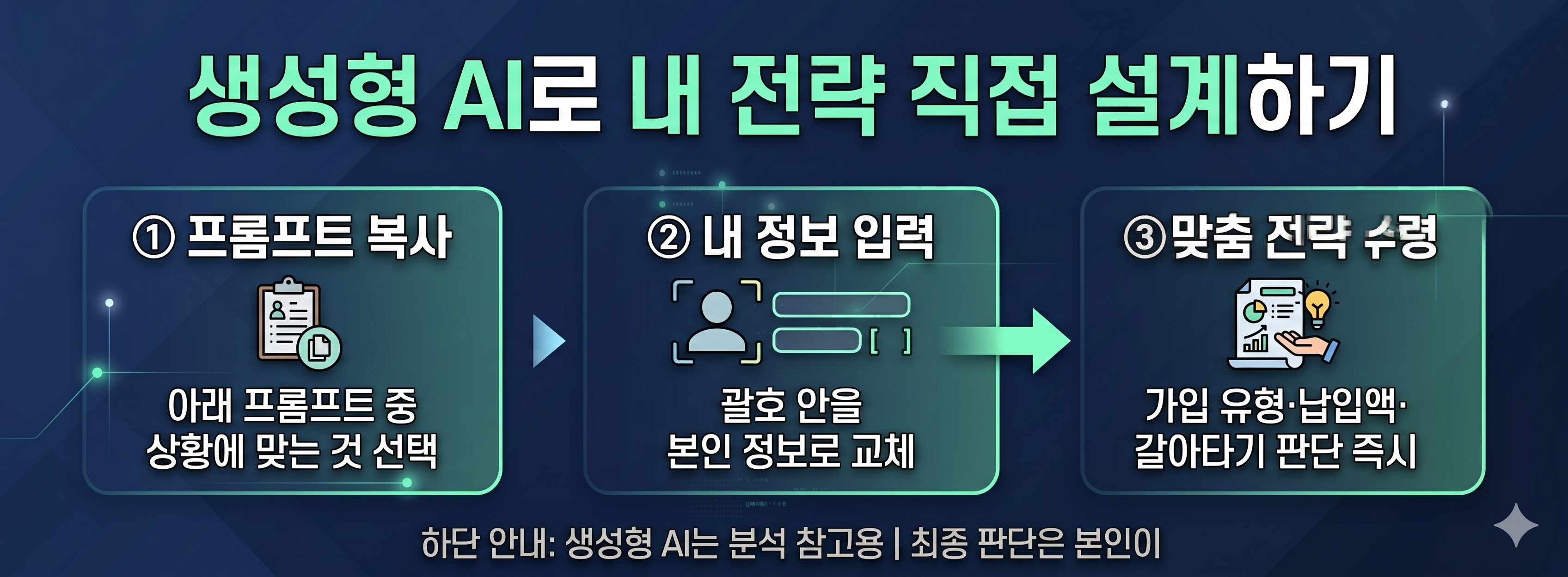 생성형AI로 내 전략 설계하기 절차 인포그래픽