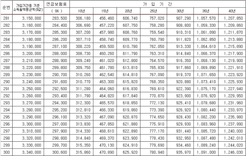 2023년-기준-연금-예상-수령액-도표