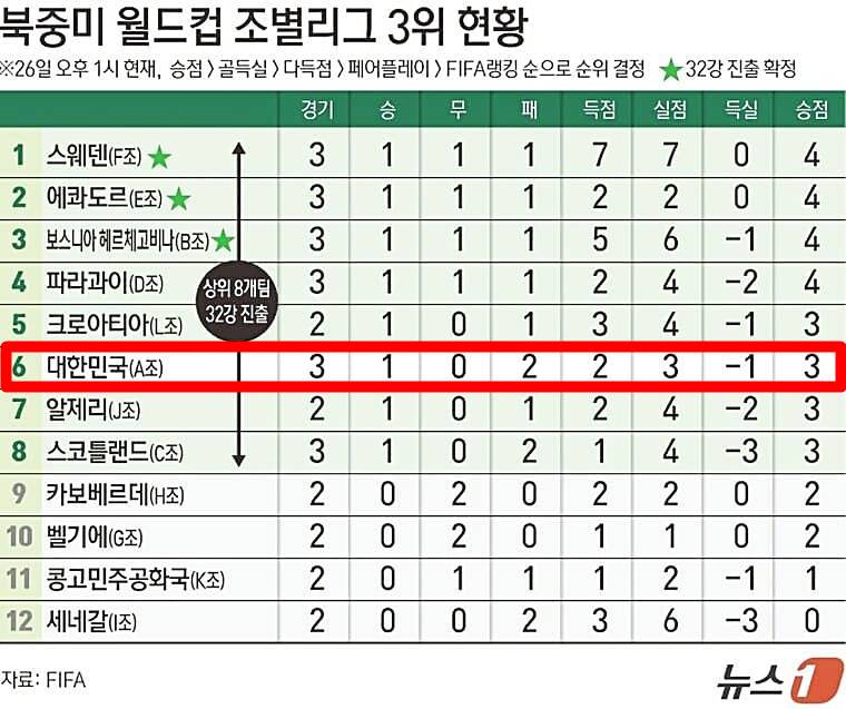 북중미-월드컵-대한민국-대표팀-32강-경우의-수