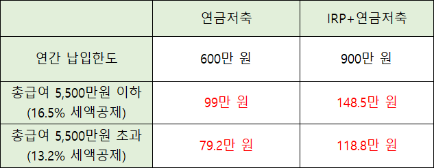 IRP-연금저축-공제율