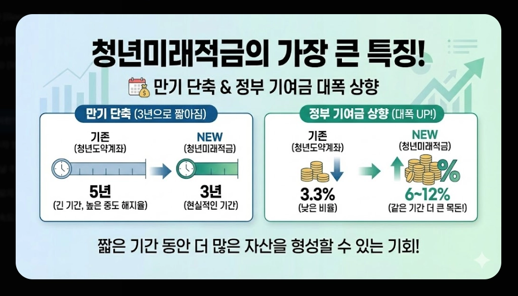 2026년 청년미래적금(가입 조건, 우대형, 청년도약계좌)(+ 신청 방법)