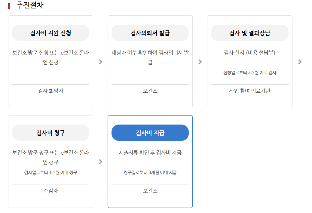 임신 사전건강관리 보건소 지원사업 신청부터 검사비 지급까지의 절차 안내 이미지