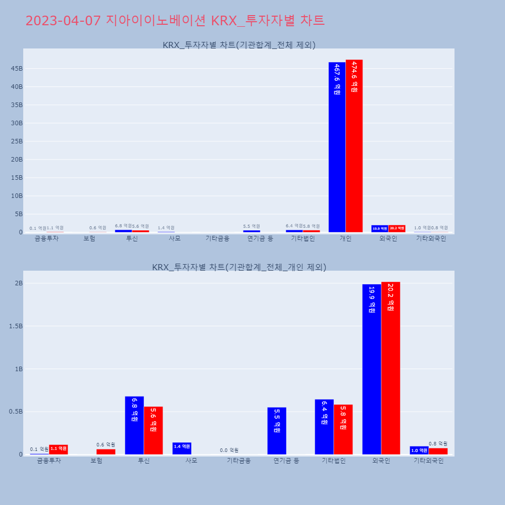 지아이이노베이션_KRX_투자자별_차트