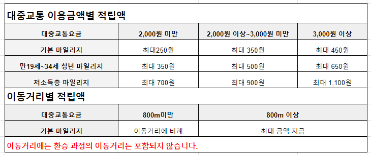 알뜰교통카드 마일리지 적립액
