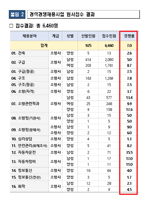 소방시험경쟁률