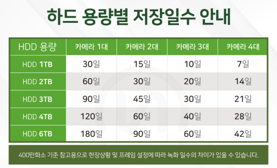 CCTV 하드 용량 저장 기간