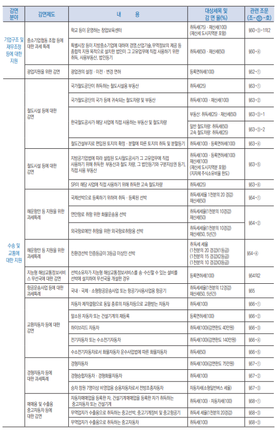 지방세특례제한법 감면과 비과세09