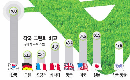 각국 그린피 비교