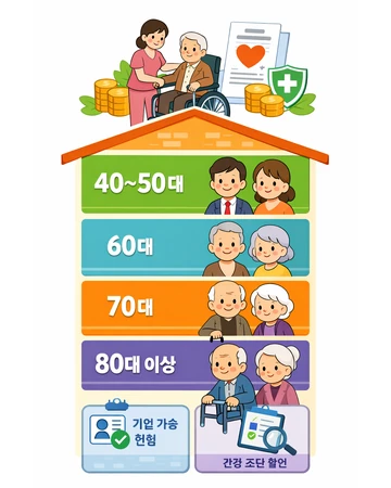 간병인보험 가입나이 전체 범위와 기본 제한 기준 설명12