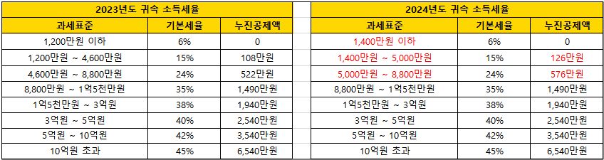2024년 귀속 소득세율표