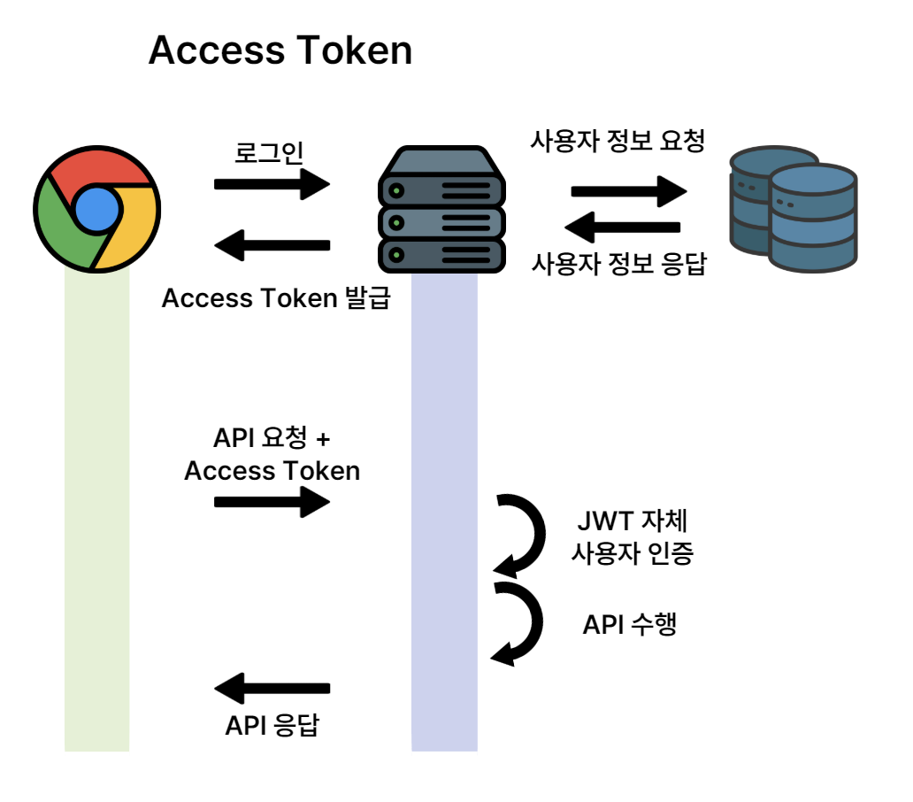 Access Token을 이용한 사용자 인증 방식