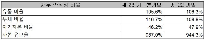 엘비세미콘 - 재무 안정성 비율