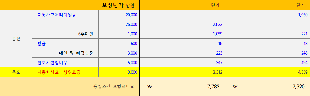 운전자보험비교
