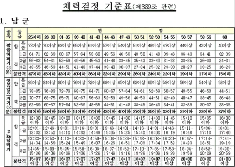 직업군인 체력검정 기준표
2